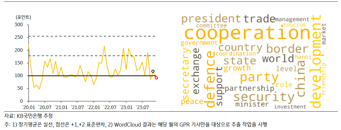 최근 '베트남'의 'GPRI' 추이 및 'Wordcloud' 결과를 그래프로 나타내고 있다.