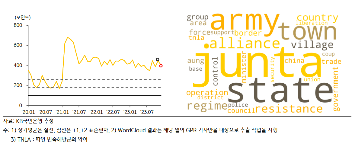 최근 '미얀마'의 'GPRI' 추이 및 'Wordcloud' 결과를 그래프로 나타내고 있다.