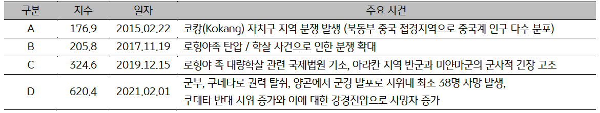 '미얀마'의 '일자별 주요 사건'을 표로 정리했다.