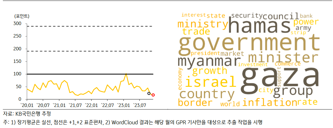 최근 '태국'의 'GPRI' 추이 및 'Wordcloud' 결과를 나타내고 있다.
