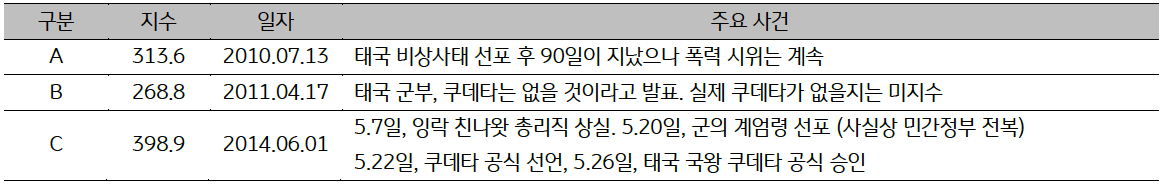 '태국'의 일자별 '주요 사건'을 10년, 11년, 14년으로 구분해 표로 설명하고 있다.
