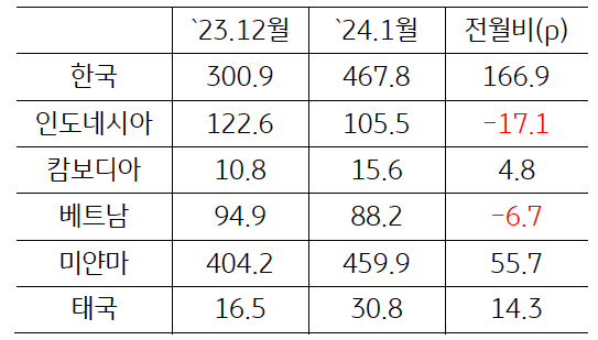 23년 12월과 24년 1월의 'ASEAN' 국가와 '한국'의 'GPRI'를 비교하고 있다.