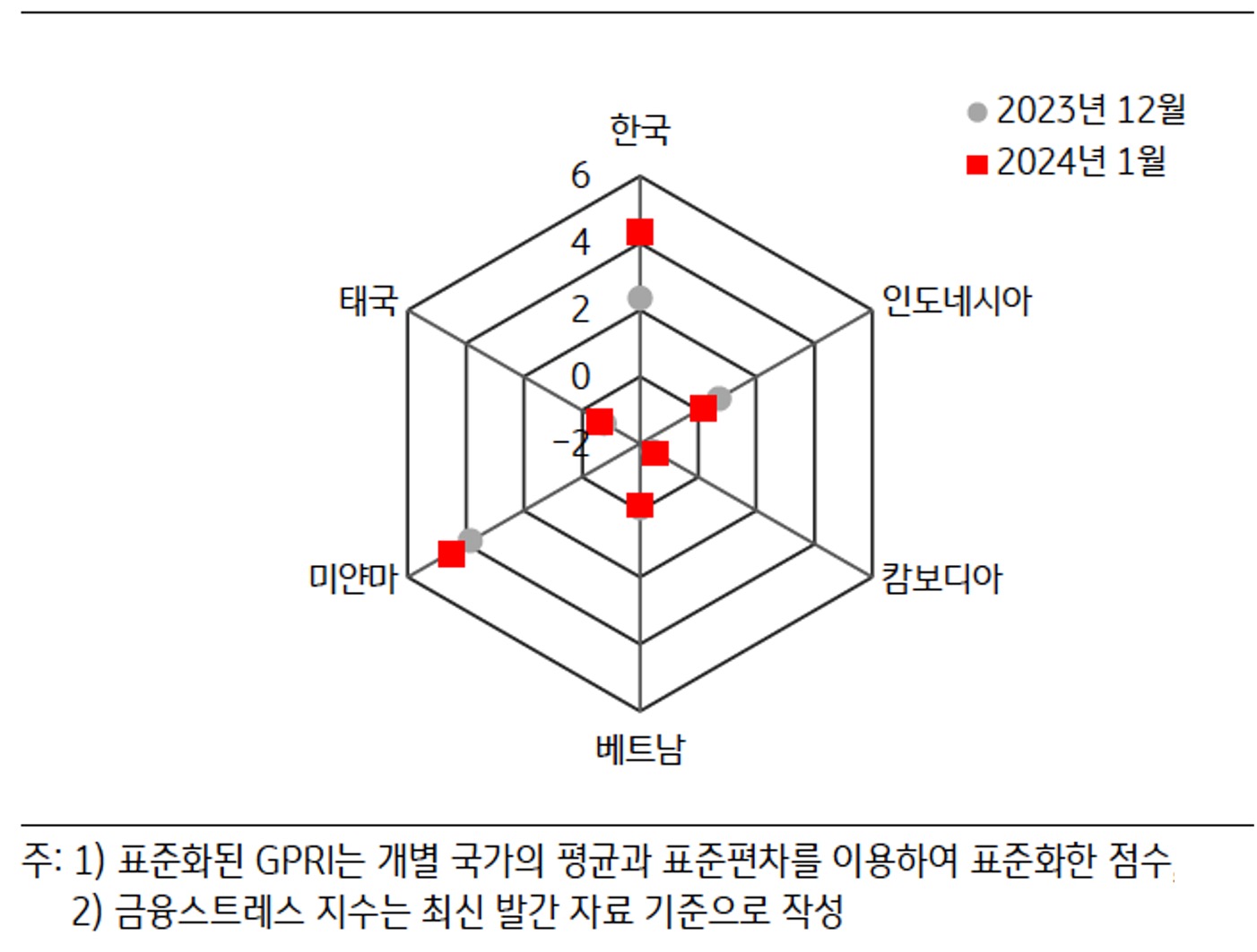 2024년 1월 'ASEAN' 국가 및 '한국'의 '표준화된 GPRI'  내용을 그래프로 표현하였다.