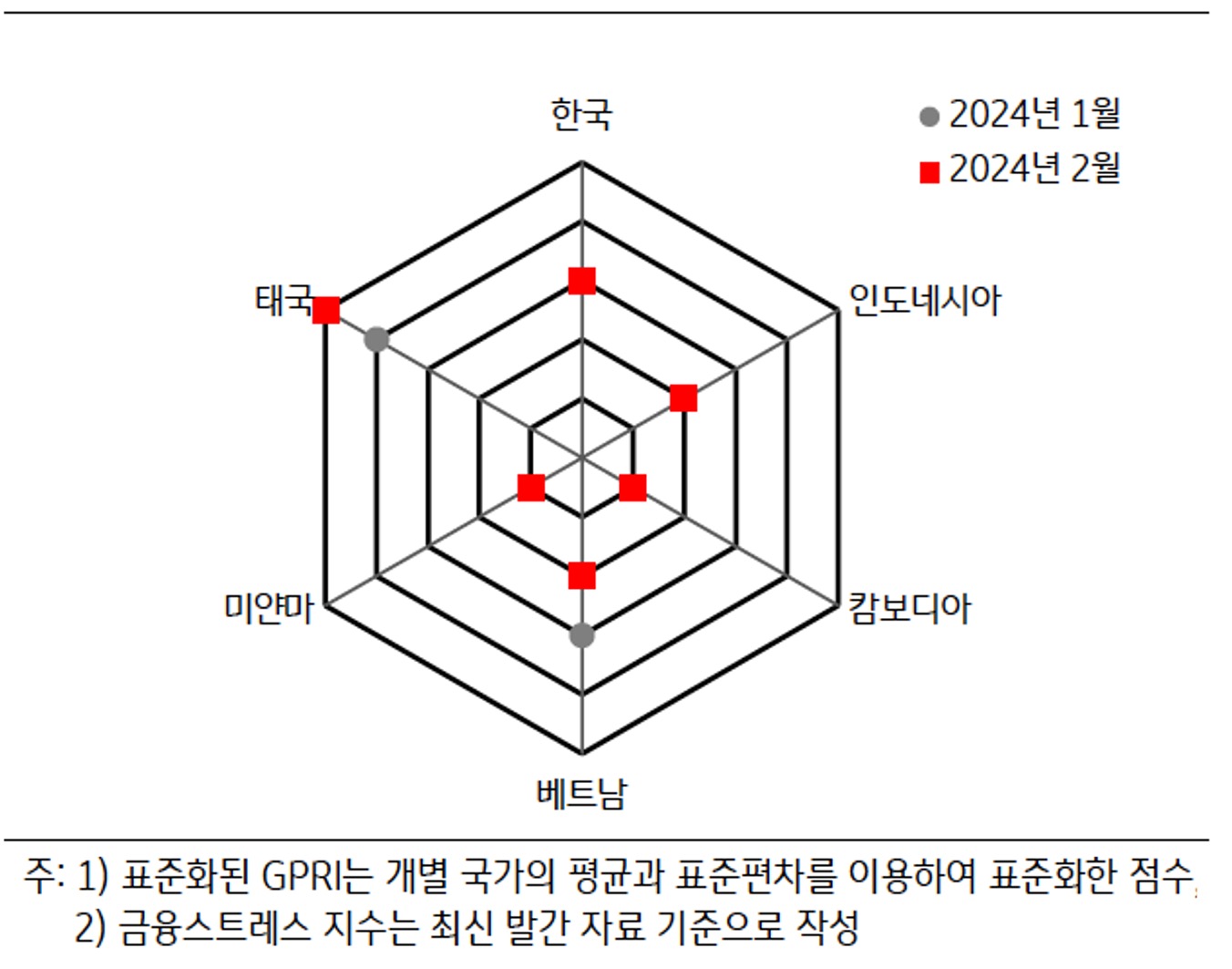 2024년 2월 'ASEAN' 국가 및 '한국'의 '금융스트레스지수'를 그래프로 나타내고 있다.