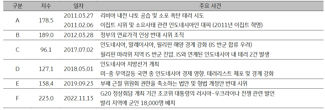 '인도네시아' 일자별 '주요 사건'을 11년부터 22년까지 표로 나타내고 있다.