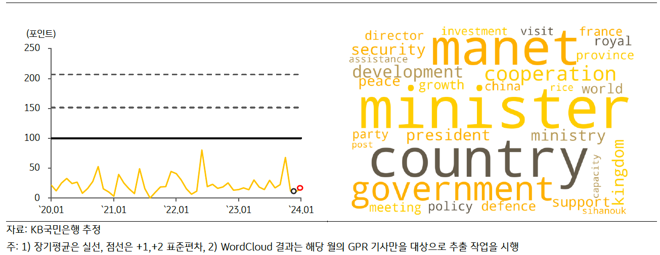 최근 '캄보디아의 GPRI' 추이 및 Wordcloud 결과를 그래프로 보여주고 있다.