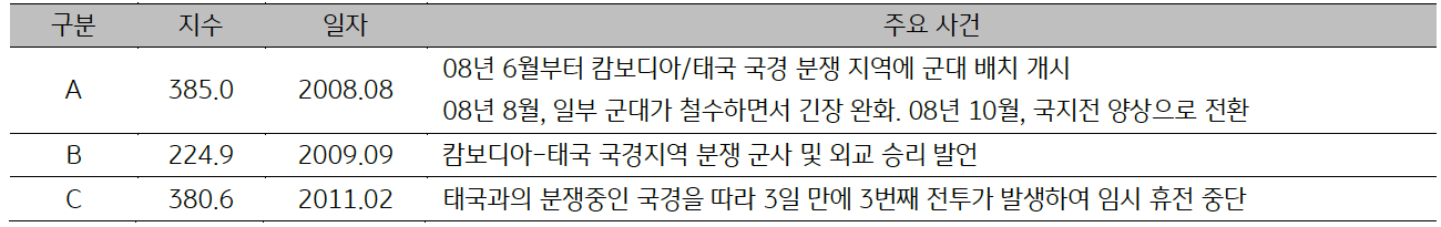 '캄보디아'의 일자별 주요 사건을 08년, 09년 11년으로 구분지어 표로 설명하고 있다.
