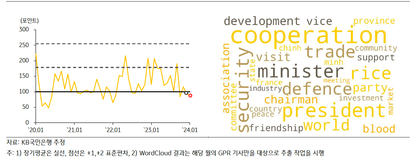 최근 '베트남 GPRI' 추이 및 'Wordcloud' 결과를 그래프와 이미지로 표현하고 있다.
