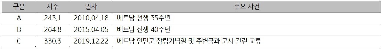 '베트남' 일자별 주요사건을 2010년, 2015년, 2019년으로 구분하여 나타낸 표다.