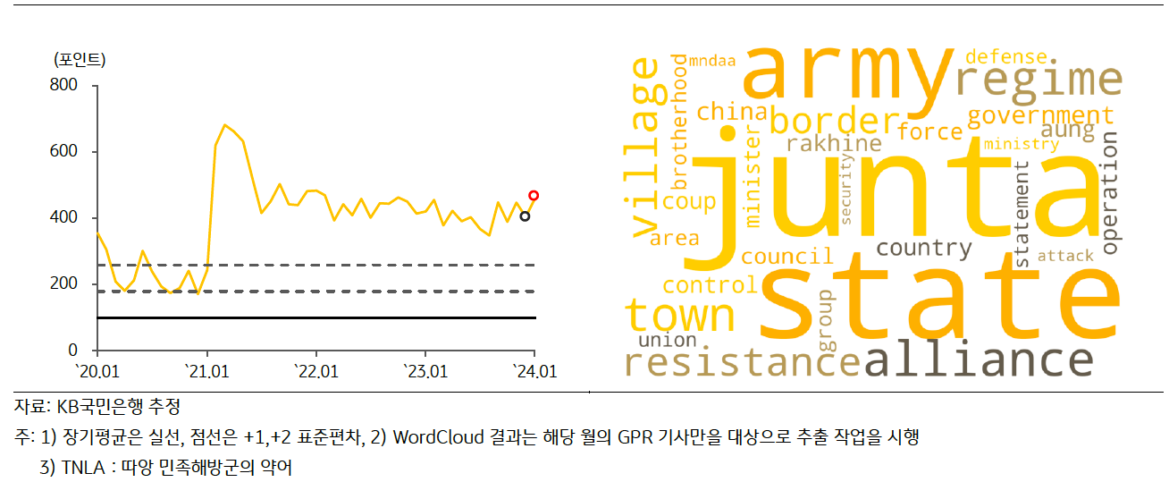 최근 '미얀마의 GPRI' 추이 및 Wordcloud 결과를 나타낸 그래프이다.
