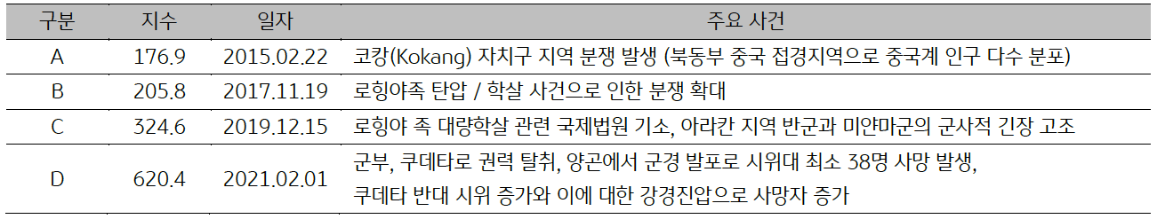 '미얀마'의 일자별 주요 사건을 15년, 17년, 19년, 21년으로 구분지어 표로 정리하였다.
