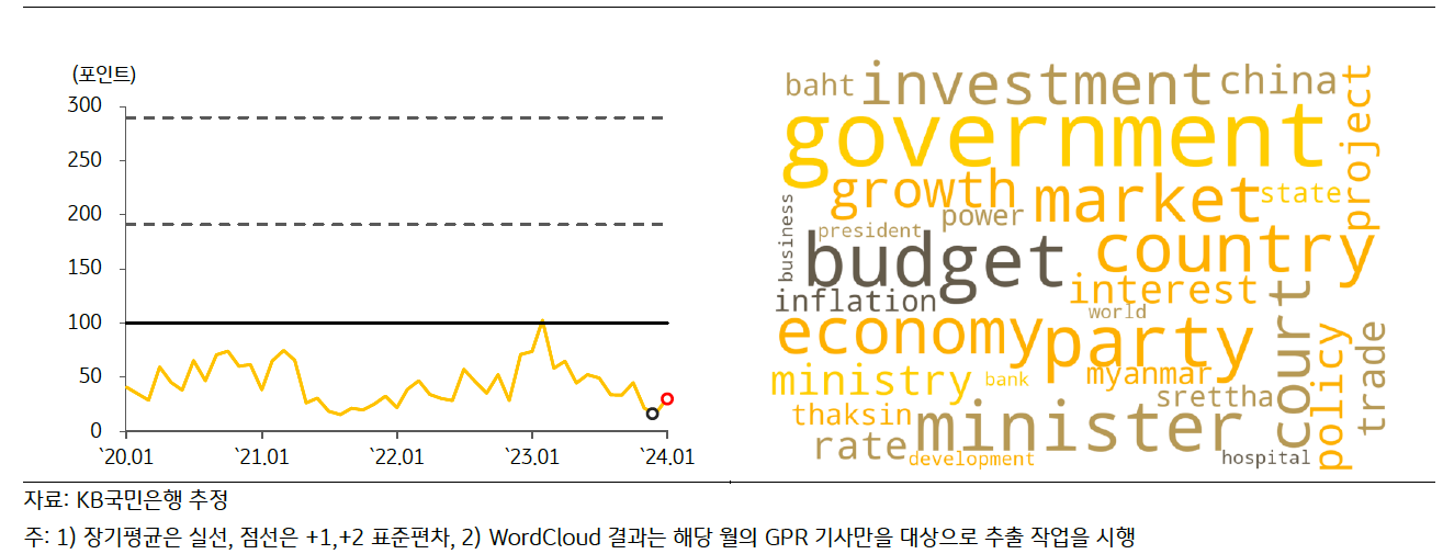 최근 '태국의 GPRI' 추이 및 Wordcloud 결과를 나타낸 그래프이다.