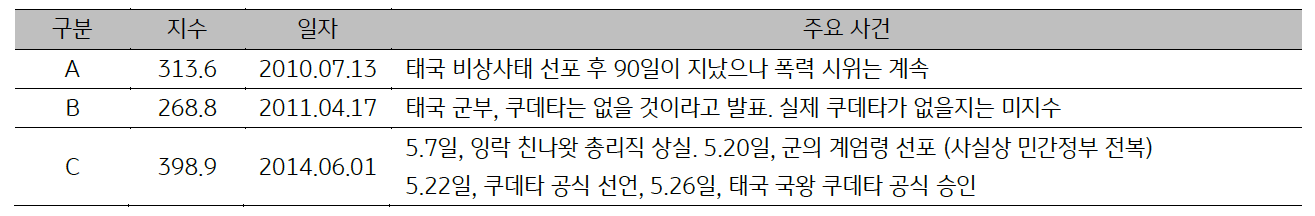 '태국'의 일자별 '주요 사건'을 10년, 11년, 14년으로 구분지어 표로 설명하고 있다.
