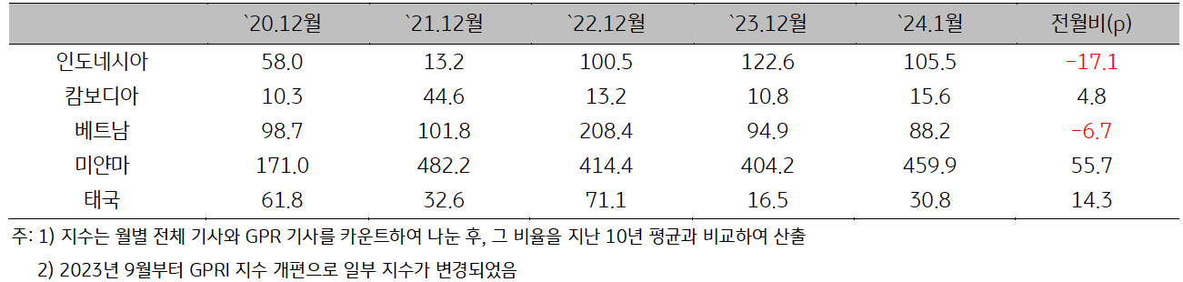20년 12월부터 24년 1월까지의 'ASEAN 지정학적 위험지수'를 나타낸 표이다.