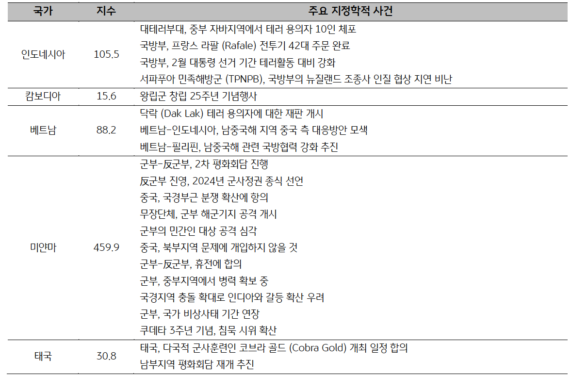 'ASEAN'  국가별 주요 '지정학적 사건' 리스트를 나타낸 표이다..