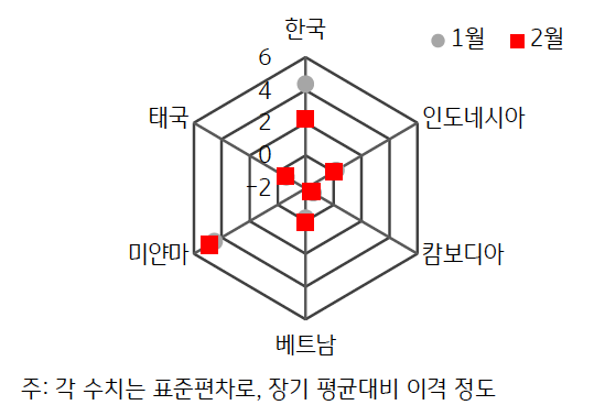 2024년 2월 'ASEAN' 국가 및 한국의 표준화된 GPRI  내용을 그래프로 표현했다.