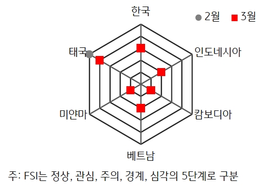 2024년 3월과 2월의 'ASEAN'+'한국 FSI'를 그래프로 나타내고 있다.