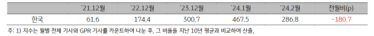 한국의 '지정학적 위험지수'를 21년 12월 부터 24년 2월까지 표로 정리했다.