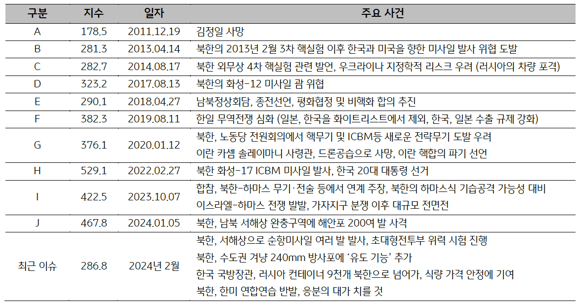한국의 '일자별 주요 사건'을 2011년 12월부터 2024년 2월까지 표로 나타내고 있다.