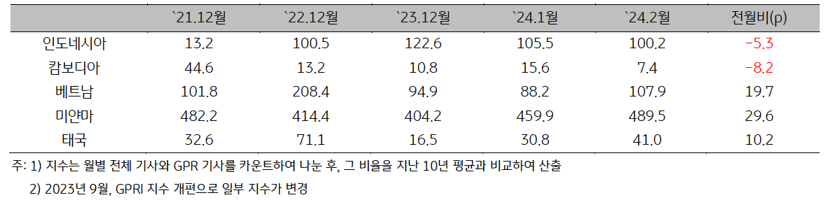 'ASEAN 지정학적 위험지수'를 2021년 2월부터 2024년 2월까지 표로 나타내고 있다.