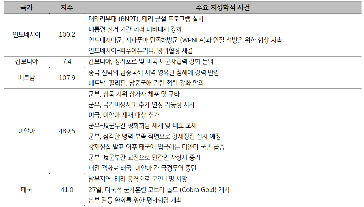 'ASEAN' 국가별 주요 '지정학적 사건' 리스트를 표로 나타내고 있다.