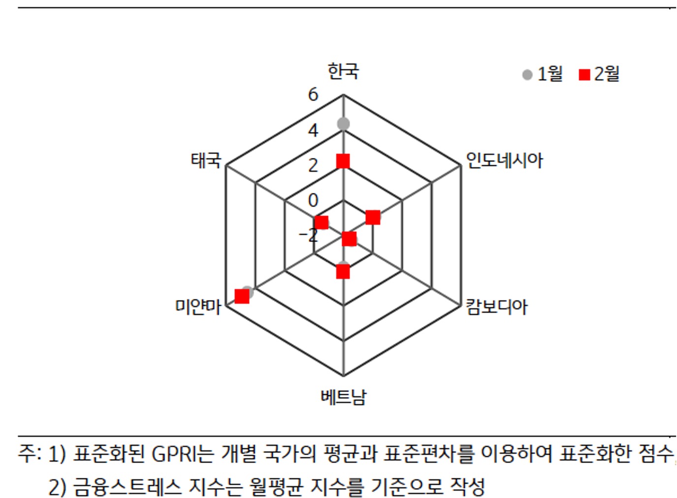 'ASEAN' 국가 및 '한국'의 '표준화된 GPRI' 비교를 그래프로 나타내고 있다.