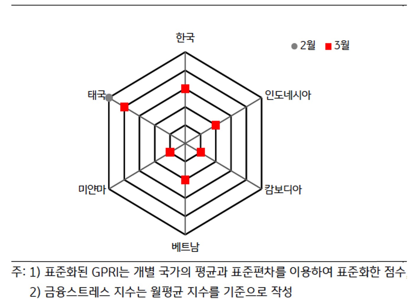 'ASEAN' 국가 및 '한국의 FSI' 비교를 그래프로 나타내고 있다.