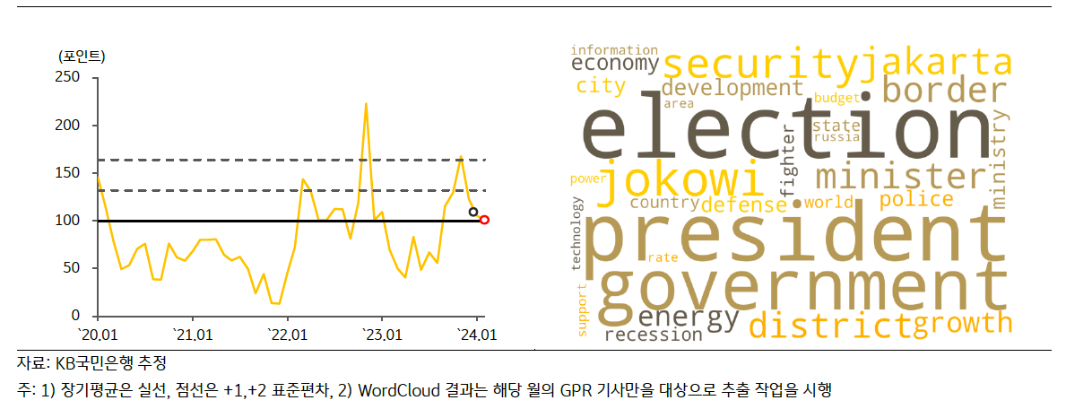최근 '인도네시아의 GPRI' 추이를 그래프로 보여주고 있으며, 인도네시아의 Wordcloud 결과를 나타내고 있다.