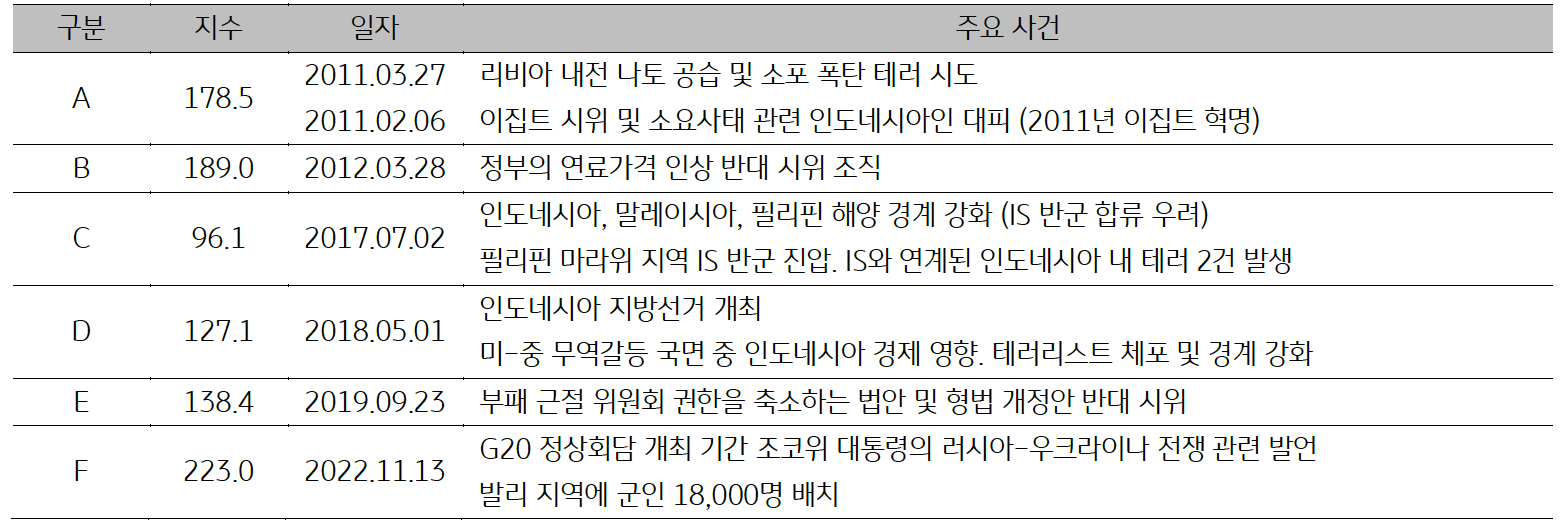 인도네시아의 일자별 주요 사건을 2011년부터 2022년까지 표로 보여주고 있다.
