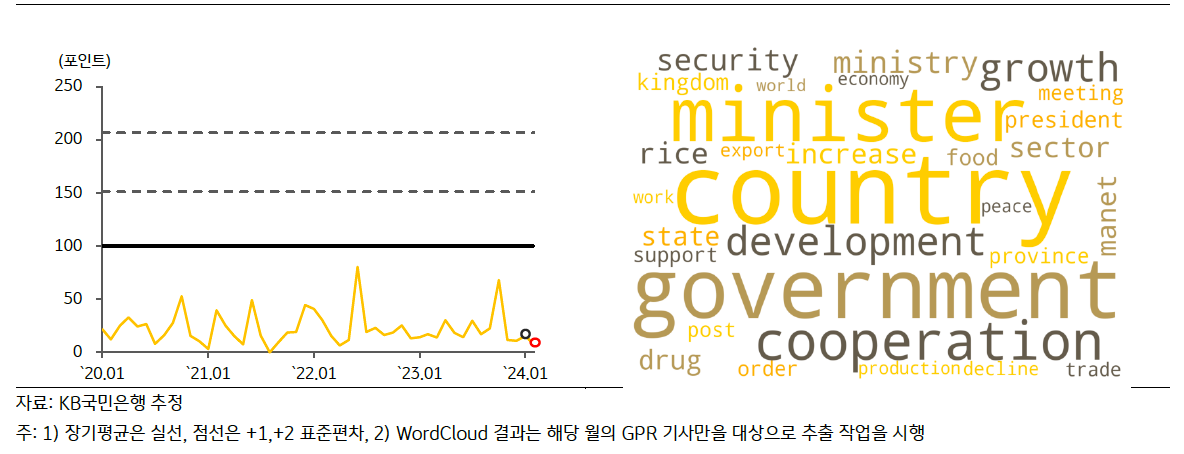 최근 '캄보디아의 GPRI' 추이를 그래프로 나타내고 있고 캄보디아의 Wordcloud 결과를 보여주고 있다.