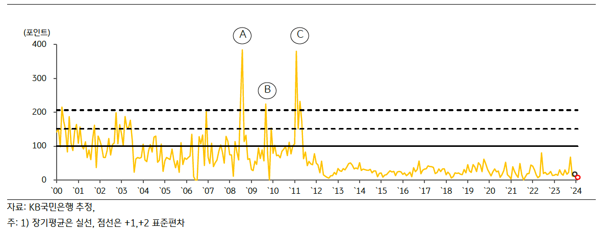 '캄보디아 GPRI' 추이를 그래프로 나타내고 있다.
