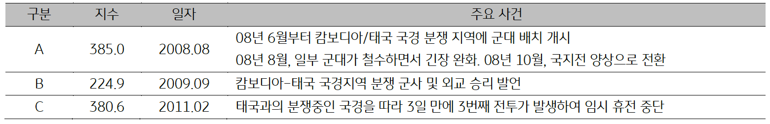 2008년부터 2011년까지의 '캄보디아' 일자별 주요 사건을  표로 보여주고 있다.