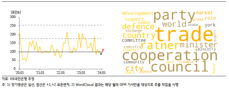 최근 '베트남의 GPRI' 추이를 그래프로 나타냈으며, '베트남의 'Wordcloud' 결과를 보여주고 있다.