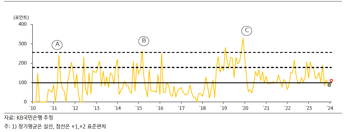 '베트남 GPRI' 추이를 그래프로 나타내고 있다.