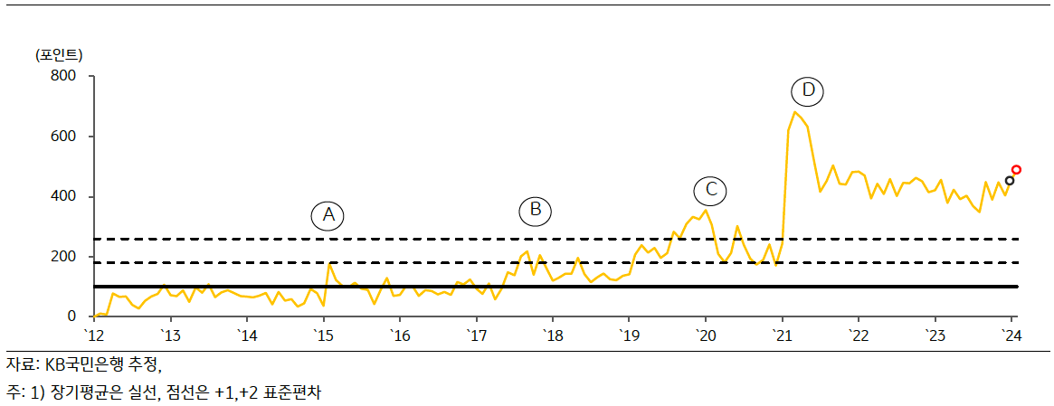 '미얀마 GPRI' 추이를 나타낸 그래프다.