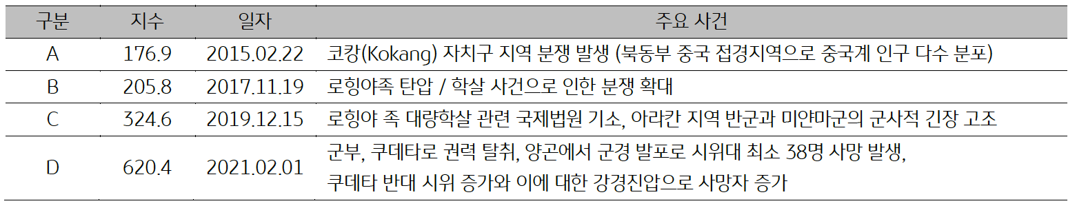 2015년부터 2021년까지 '미얀마'의 일자별 주요 사건을 나타낸 표다.