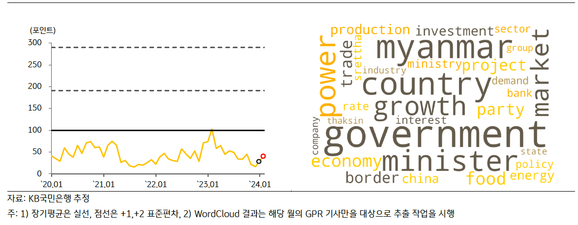 최근 '태국의 GPRI' 추이 그래프및 'Wordcloud' 결과를 보여주고 있다.