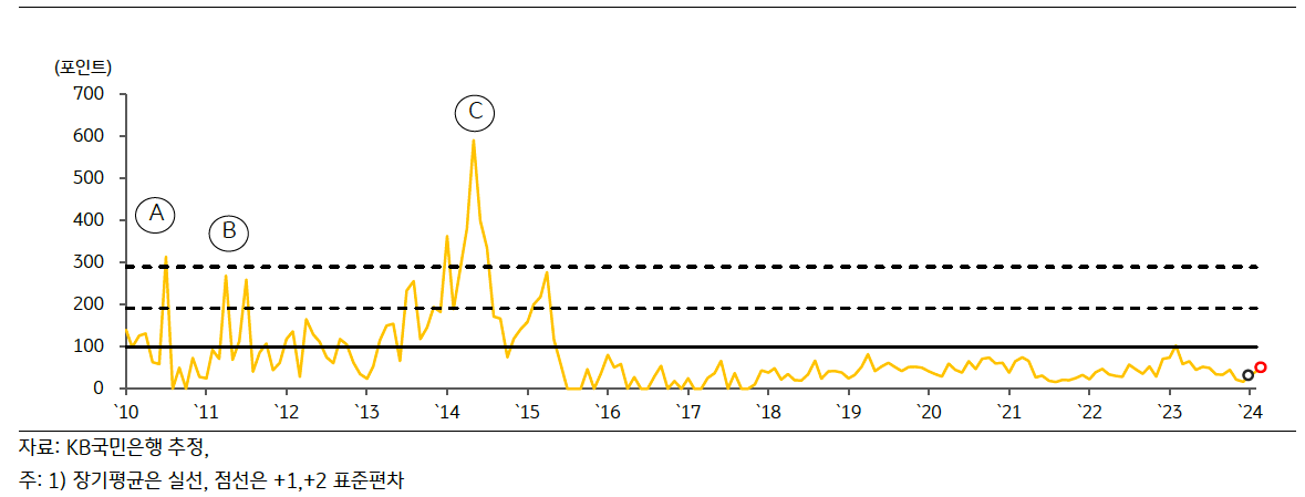 '태국 GPRI' 추이를 나타낸 그래프다.