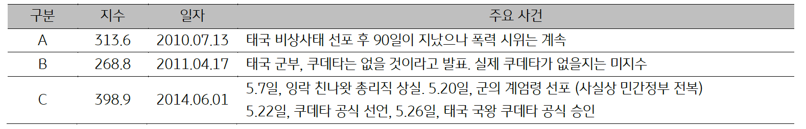 2010년 7월부터 2014년 6월까지의 '태국' 일자별 '주요사건'을 정리한 표다.