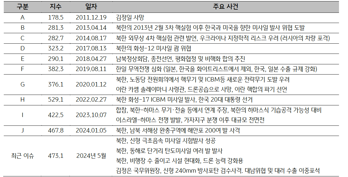 2011년 12월부터 2024년 5월까지 '한국'의 일자별 '주요사건'을 표로 나타내고 있다.
