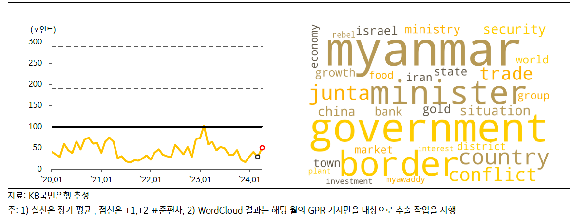최근 '태국의 GPRI' 추이 및 Wordcloud 결과를 나타낸 그래프이다.