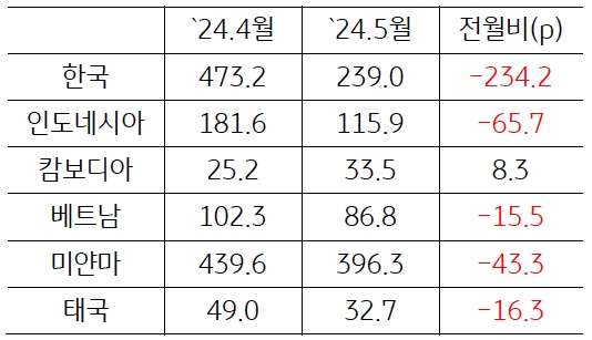 24년 4월과 5월의 'ASEAN'+'한국 GPRI' 전월비를 나타낸 표이다.