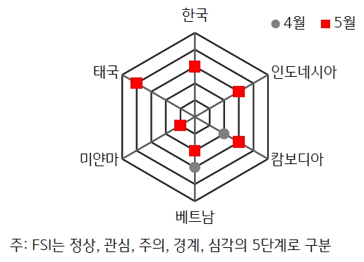 2024년 5월과 4월의 'ASEAN'+'한국' 'FSI'를 나타낸 그래프이다.