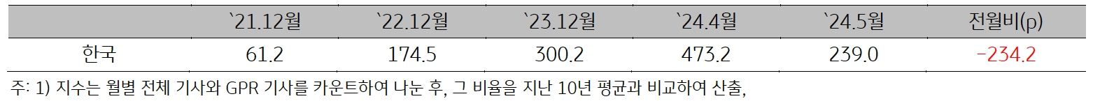 21년 12월부터 24년 5월까지 한국 '지정학적 위험지수'를 표로 나타내고 있다.