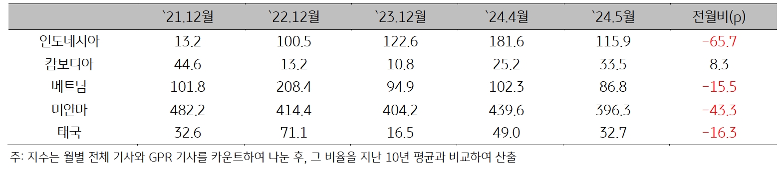 21년 12월부터 24년 5월까지 ASEAN '지정학적 위험지수'를 표로 나타내고 있다.