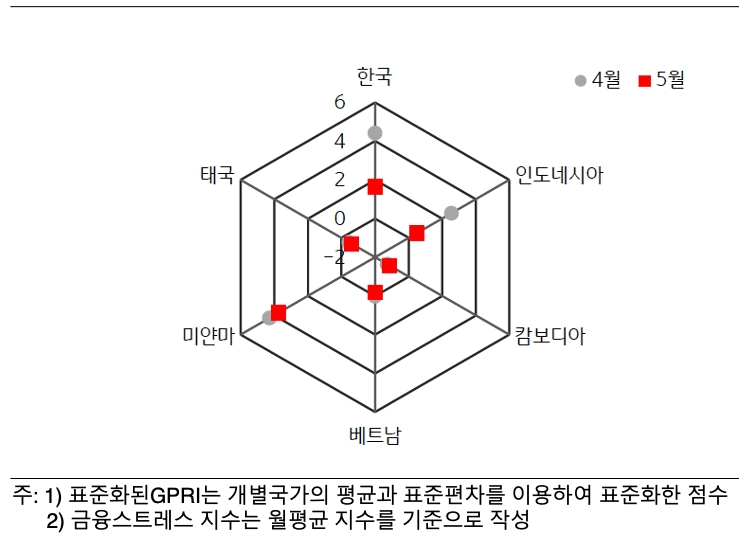 'ASEAN' 국가 및 '한국'의 '표준화된 GPRI' 비교하고 있는 그래프이다.