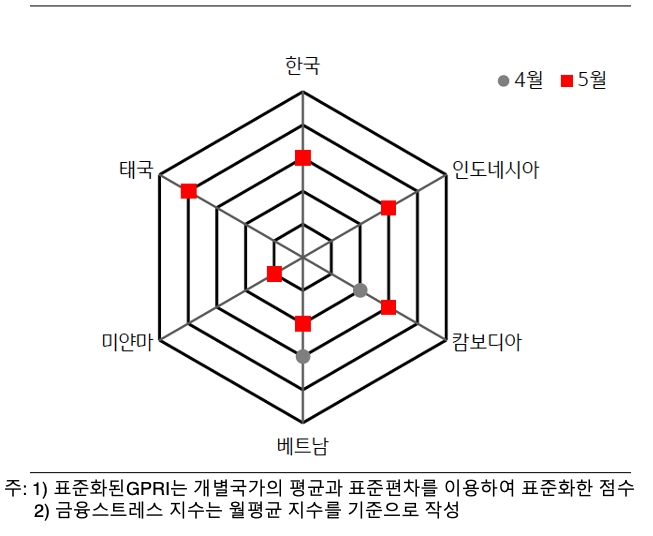 'ASEAN' 국가 및 '한국'의 'FSI' 비교를 나타낸 그래프이다.