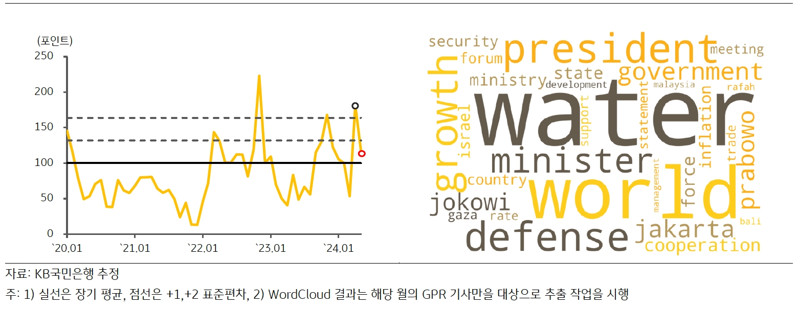 최근 '인도네시아'의 'GPRI' 추이 및 'Wordcloud' 결과를 나타낸 그래프이다.