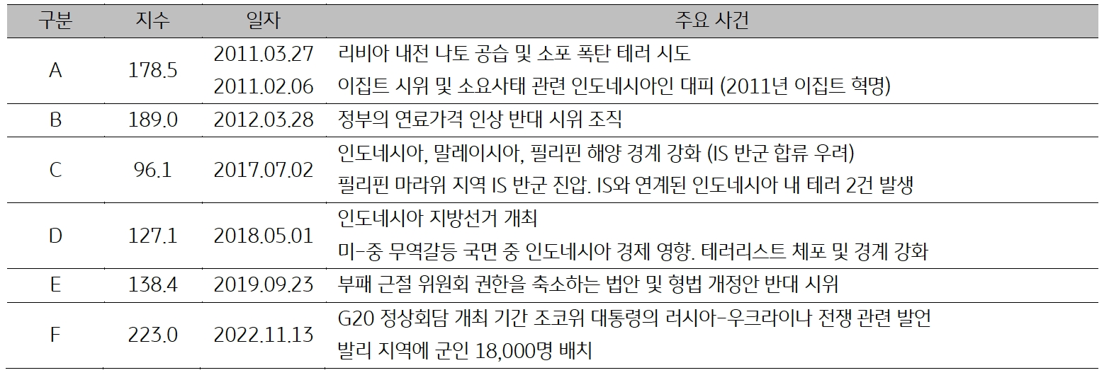 2011년부터 2022년까지 '인도네시아'의 일자별 '주요사건'을 표로 나타내고 있다.