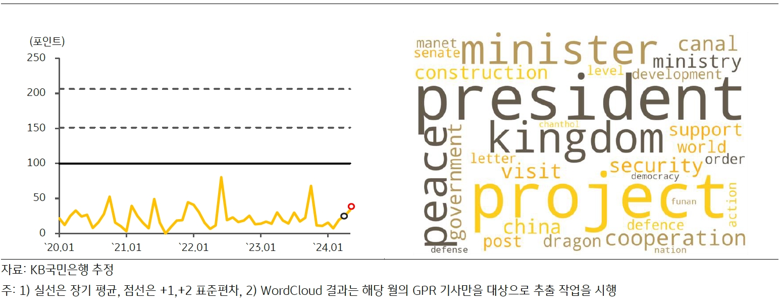 최근 '캄보디아'의 'GPRI' 추이 및 'Wordcloud' 결과를 나타내고 있다.